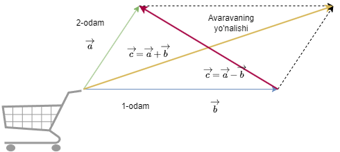 Ikki vektor ustida qo'shish va ayirish